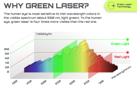 Why Do Green Lasers Appear Brighter Than Red?